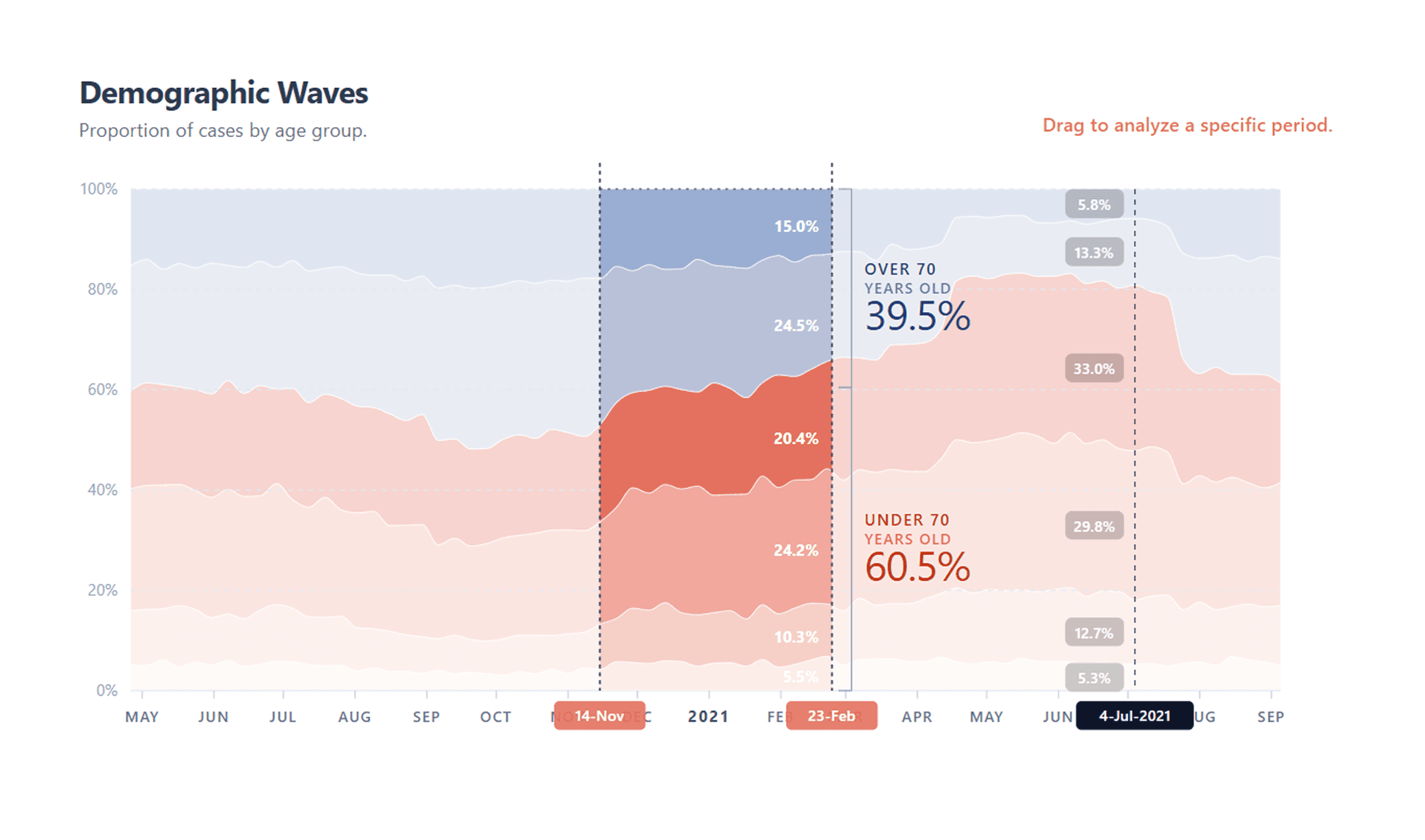 Demographic Waves