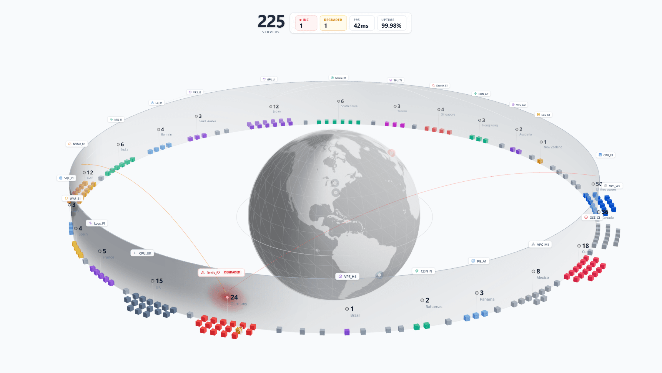 Global Cloud Architecture
